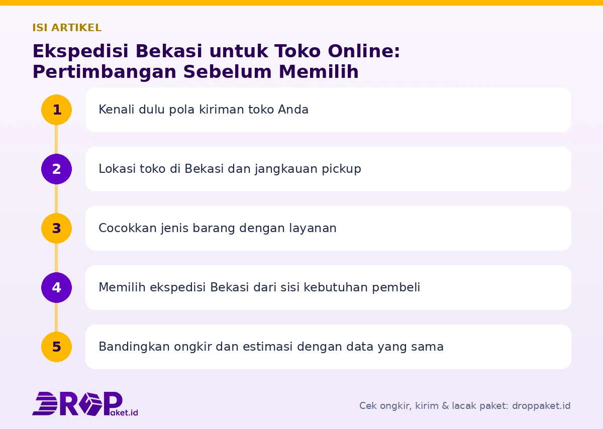 Peta isi artikel Ekspedisi bekasi - Drop Paket