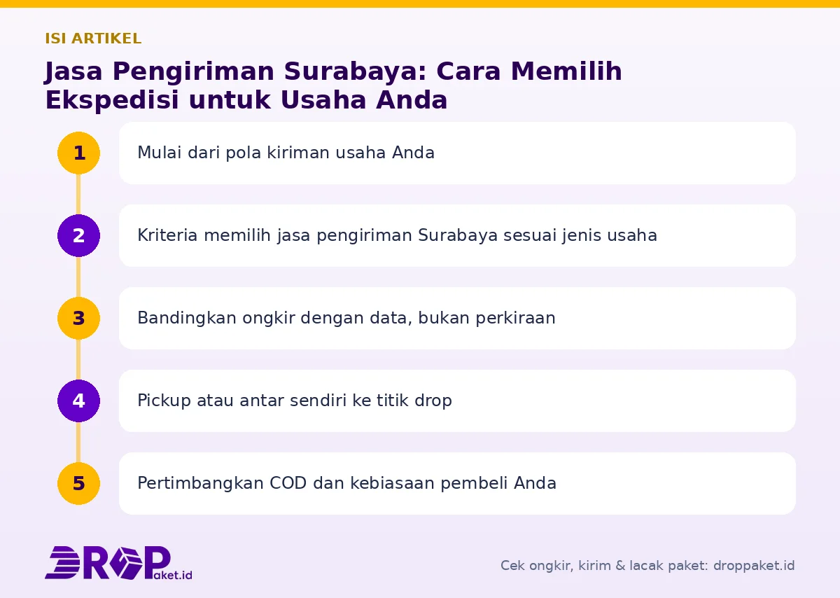 Peta isi artikel Jasa pengiriman surabaya - Drop Paket