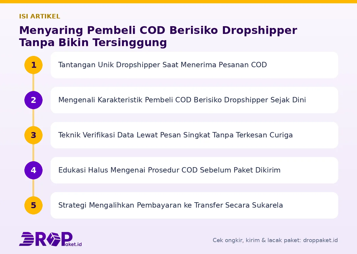 Peta isi artikel Pembeli COD berisiko dropshipper - Drop Paket